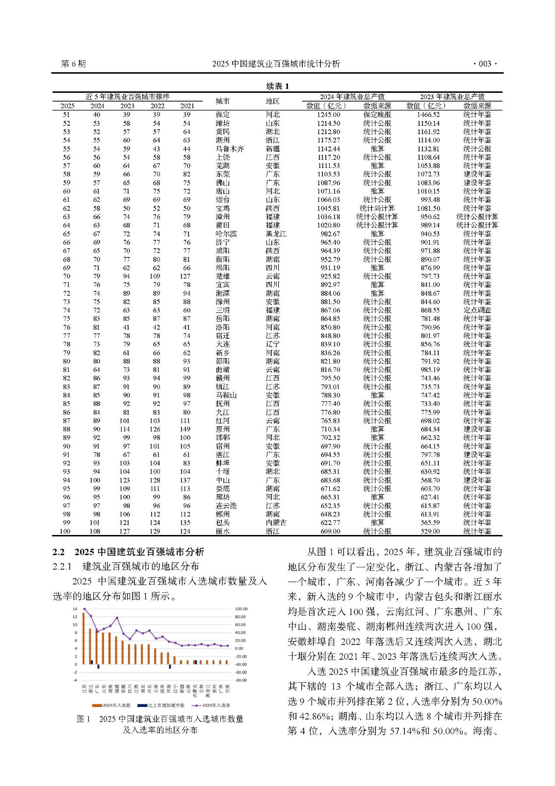 01-- 2025M624（建筑业大数据应用研究课题组）2025中国建筑业百强城市统计分析_页面_3.jpg